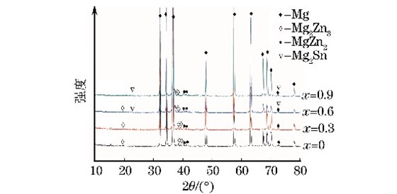 圖２ 鑄態MgＧ５ZnＧ１MnＧxSn合金的XRD 譜