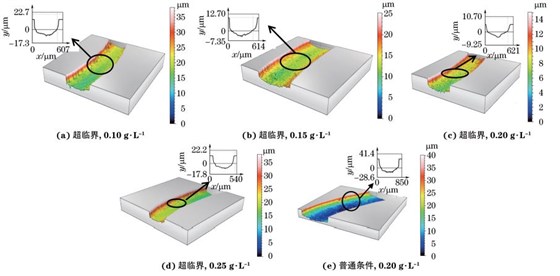 圖６ 兩種條件不同 GO質量濃度下制備復合電鑄層的三維磨損形貌及其截面輪廓