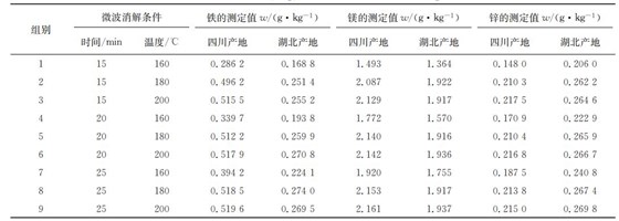 表１ 在不同微波消解條件下鐵、鎂、鋅的測定結果