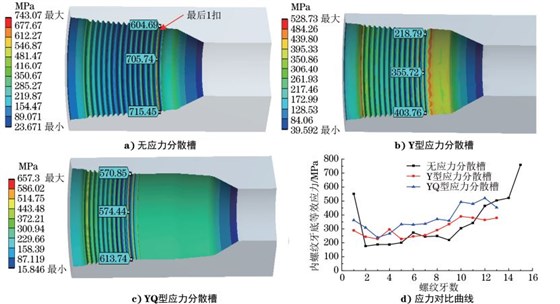 不同結構形式鉆柱轉換接頭內螺紋根部應力有限元模擬分析結果及對比