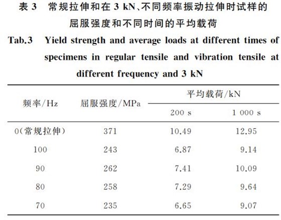 常規拉伸和在３kN、不同頻率振動拉伸時試樣的