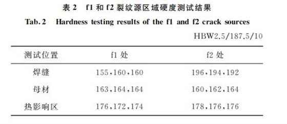 f１和f２裂紋源區域硬度測試結果