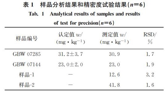 表１ 樣品分析結果和精密度試驗結果（狀＝６）