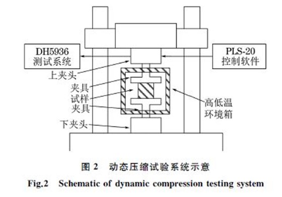 圖2 動態(tài)壓縮試驗系統(tǒng)示意 圖2 動態(tài)壓縮試驗系統(tǒng)示意