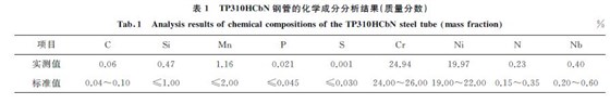 表１ TP３１０HCbN 鋼管的化學成分分析結果(質量分數)