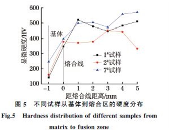 圖５ 不同試樣從基體到熔合區的硬度分布