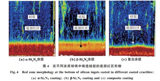 圖４ 在不同涂層坩堝中鑄造硅錠的底部紅區形貌
