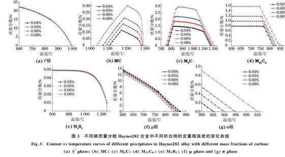 圖３ 不同碳質量分數 Haynes２８２合金中不同析出相的含量隨溫度的變化曲線