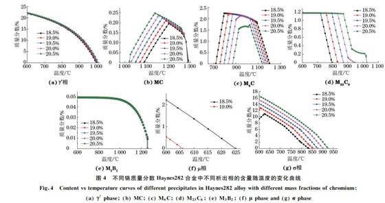 圖４ 不同鉻質量分數 Haynes２８２合金中不同析出相的含量隨溫度的變化曲線