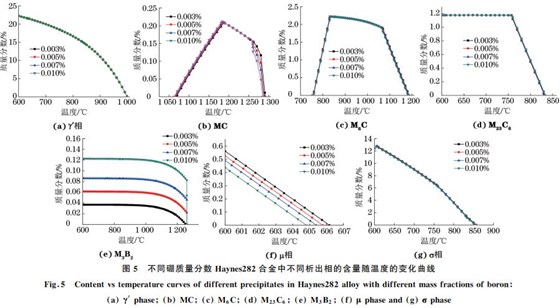 圖５ 不同硼質量分數 Haynes２８２合金中不同析出相的含量隨溫度的變化曲線