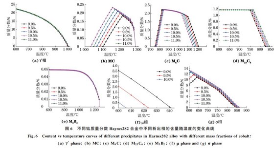 圖６ 不同鈷質量分數 Haynes２８２合金中不同析出相的含量隨溫度的變化曲線