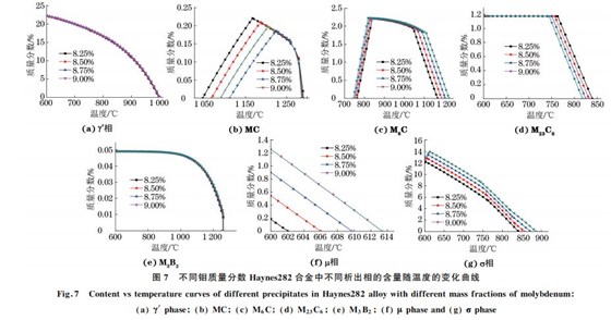 圖７ 不同鉬質量分數 Haynes２８２合金中不同析出相的含量隨溫度的變化曲線