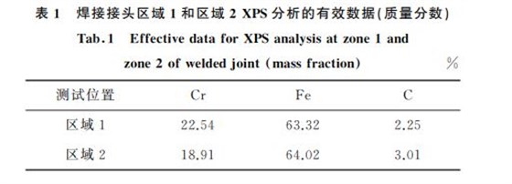 表1 焊接接頭區域1和區域2XPS分析的有效數據(質量分數)