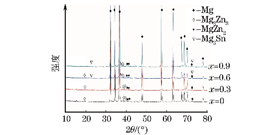 圖２ 鑄態MgＧ５ZnＧ１MnＧxSn合金的XRD 譜