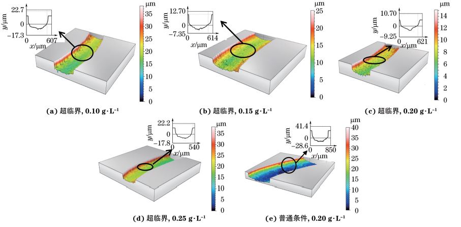 圖６ 兩種條件不同 GO質量濃度下制備復合電鑄層的三維磨損形貌及其截面輪廓