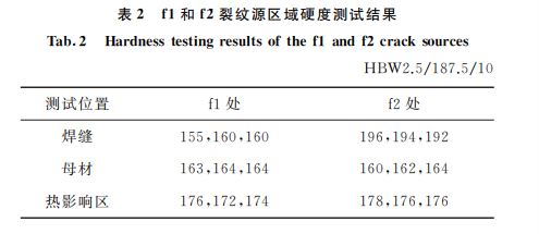 f１和f２裂紋源區域硬度測試結果