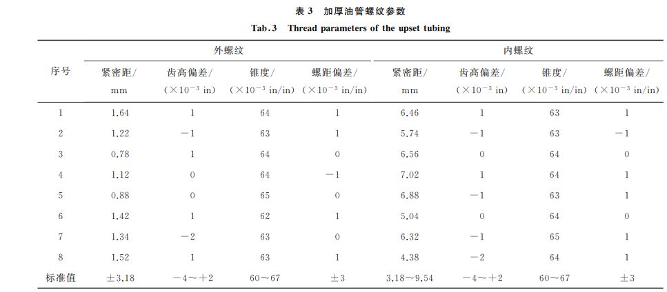 表３ 加厚油管螺紋參數