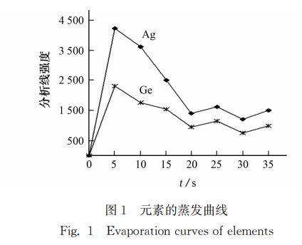 圖１ 元素的蒸發曲線