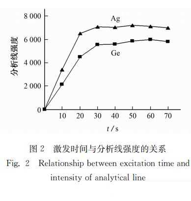激發時間與分析線強度的關系