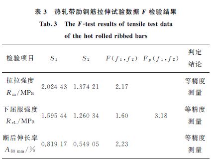 表３熱軋帶肋鋼筋拉伸試驗數據F 檢驗結果
