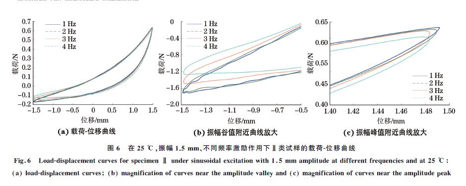 圖６ 在２５ ℃，振幅１．５mm、不同頻率激勵作用下Ⅱ類試樣的載荷Ｇ位移曲線