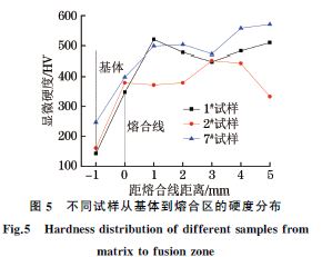 圖５ 不同試樣從基體到熔合區的硬度分布