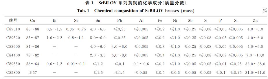 表１ SeBiLOY系列黃銅的化學成分(質量分數)