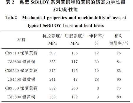 典型SeBiLOY系列黃銅和鉛黃銅的鑄態力學性能