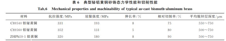 表６ 典型鉍鋁黃銅砂鑄態力學性能和切削性能