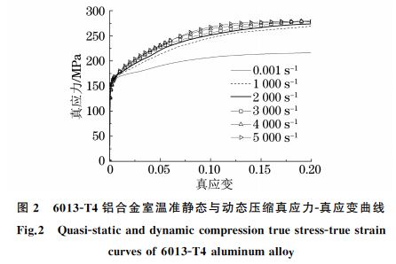 圖２ ６０１３ＧT４鋁合金室溫準靜態與動態壓縮真應力Ｇ真應變曲線