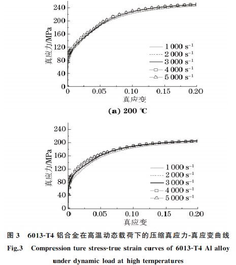 圖3鋁合金動態載荷