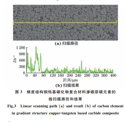 圖３ 梯度結構銅鎢基碳化物復合材料滲碳層碳元素的