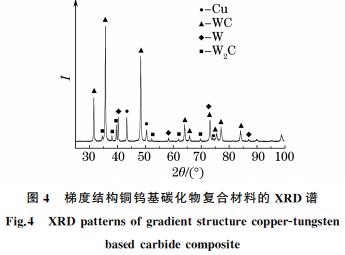 圖４ 梯度結構銅鎢基碳化物復合材料的 XRD譜