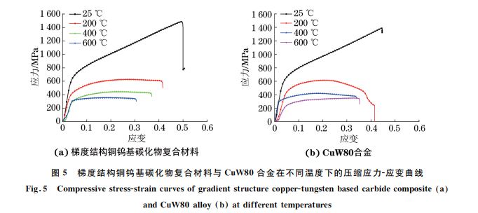 圖５ 梯度結構銅鎢基碳化物復合材料與 CuW８０合金在不同溫度下的壓縮應力Ｇ應變曲線